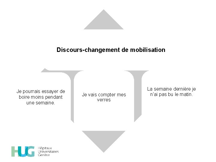 Discours-changement de mobilisation Je pourrais essayer de boire moins pendant une semaine. Je vais