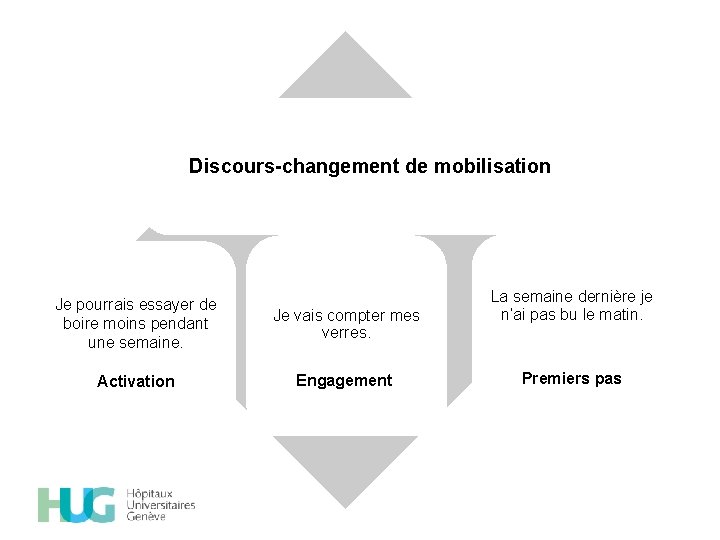 Discours-changement de mobilisation Je pourrais essayer de boire moins pendant une semaine. Je vais