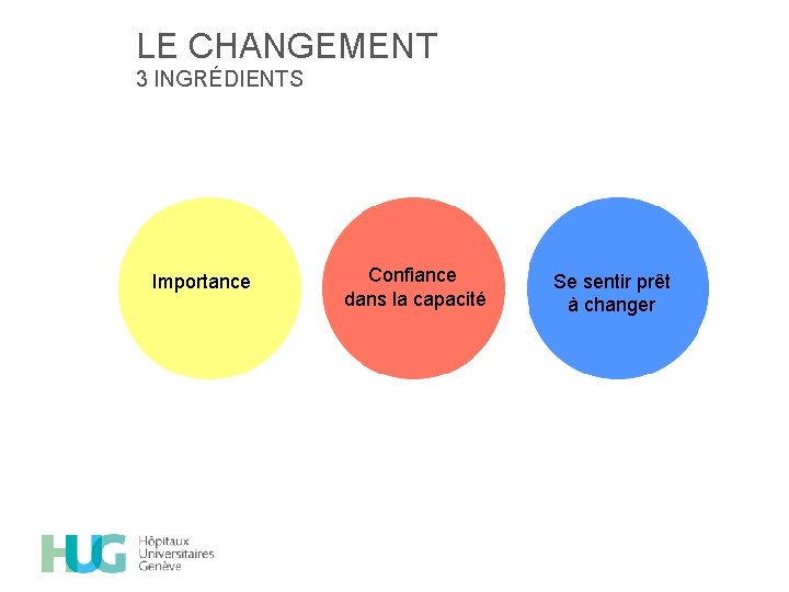 LE CHANGEMENT 3 INGRÉDIENTS Importance Confiance dans la capacité Se sentir prêt à changer