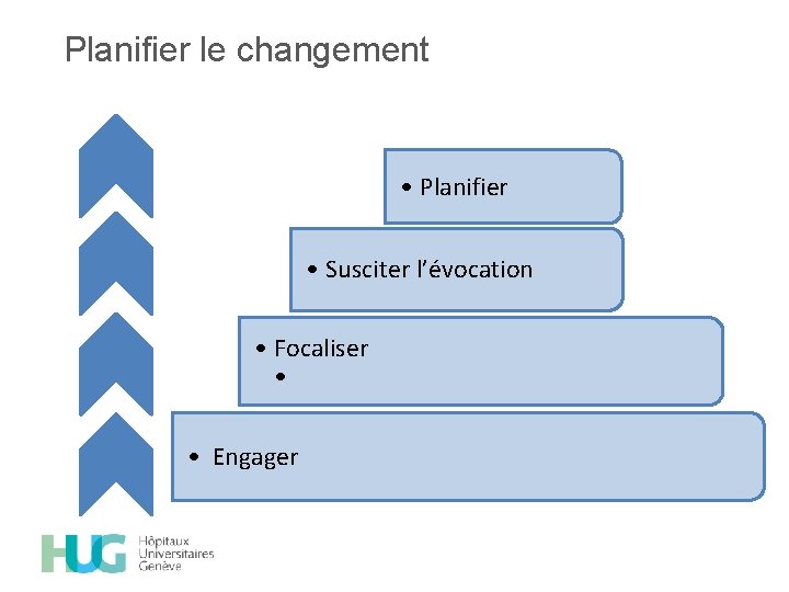 Planifier le changement • Planifier • Susciter l’évocation • Focaliser • • Engager 