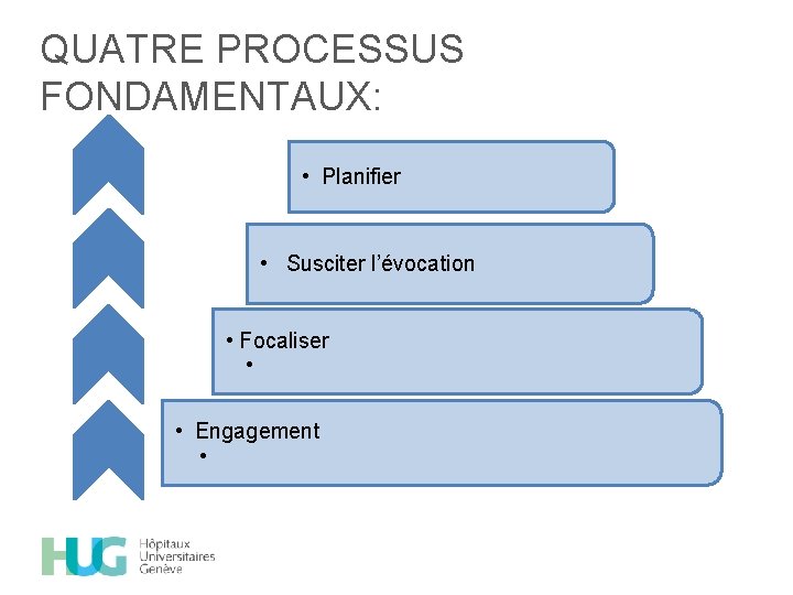 QUATRE PROCESSUS FONDAMENTAUX: • Planifier • Susciter l’évocation • Focaliser • • Engagement •