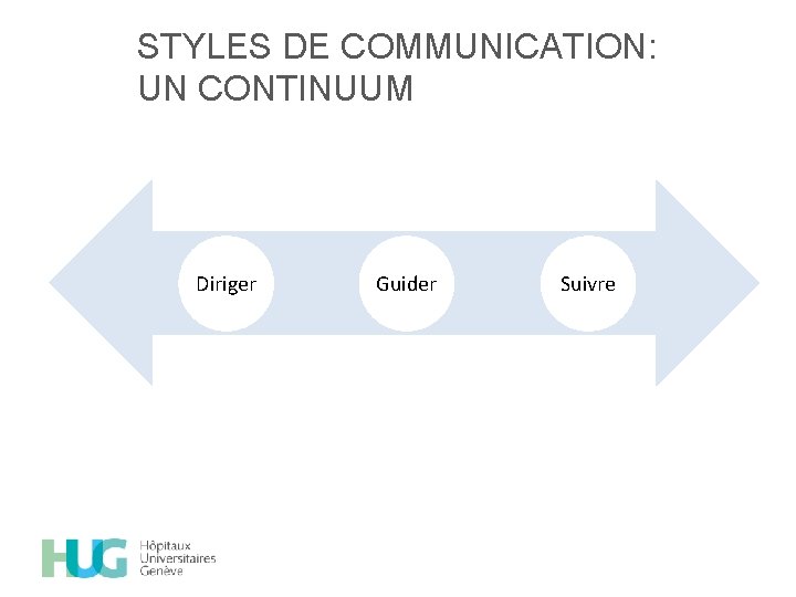 STYLES DE COMMUNICATION: UN CONTINUUM Diriger Guider Suivre 