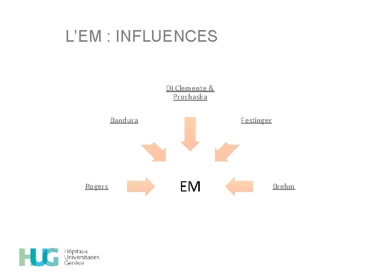 L’EM : INFLUENCES Di Clemente & Prochaska Bandura Rogers Festinger EM Brehm 