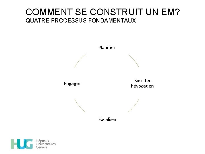 COMMENT SE CONSTRUIT UN EM? QUATRE PROCESSUS FONDAMENTAUX Planifier Susciter l’évocation Engager Focaliser 