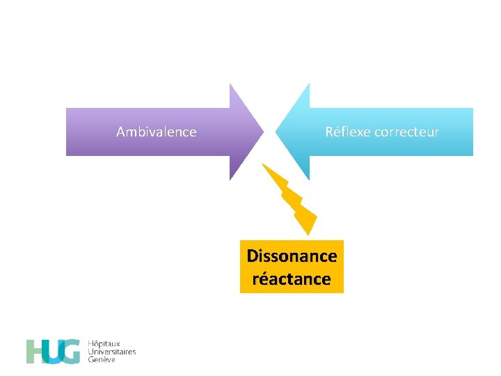 Ambivalence Réflexe correcteur Dissonance réactance 