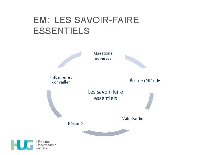 EM: LES SAVOIR-FAIRE ESSENTIELS Questions ouvertes Informer et conseiller Écoute réfléchie Les savoir-faire essentiels
