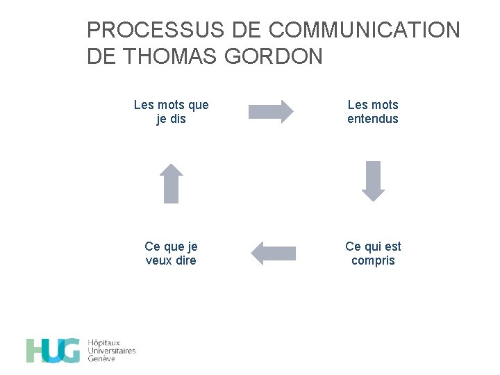 PROCESSUS DE COMMUNICATION DE THOMAS GORDON Les mots que je dis Les mots entendus