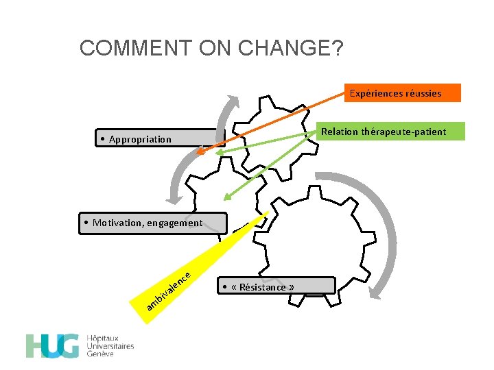 COMMENT ON CHANGE? Expériences réussies Relation thérapeute-patient • Appropriation • Motivation, engagement ce n