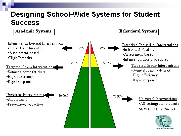 Designing School-Wide Systems for Student Success Academic Systems Behavioral Systems Intensive, Individual Interventions •