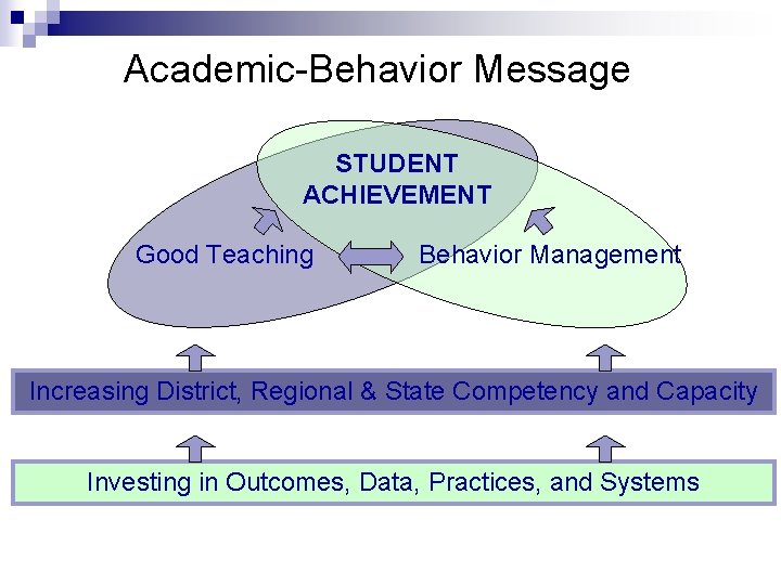 Academic-Behavior Message STUDENT ACHIEVEMENT Good Teaching Behavior Management Increasing District, Regional & State Competency