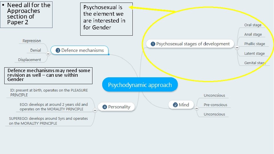  • Need all for the Approaches section of Paper 2 Psychosexual is the