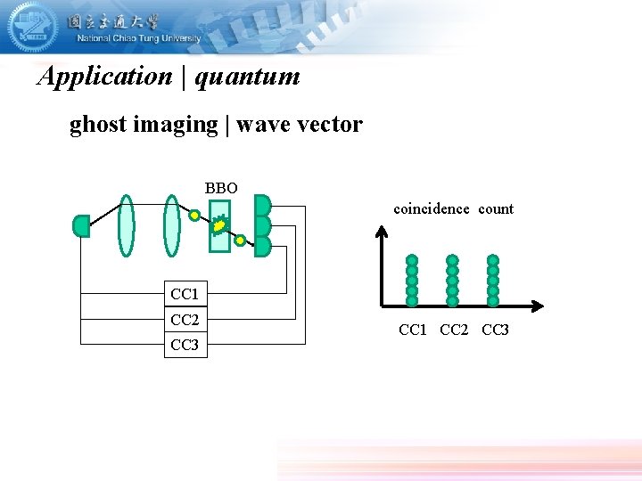 Application | quantum ghost imaging | wave vector BBO coincidence count CC 1 CC