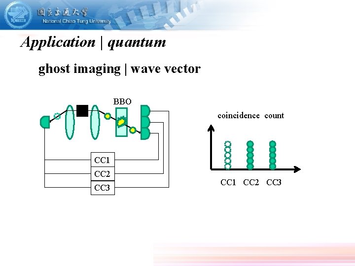 Application | quantum ghost imaging | wave vector BBO coincidence count CC 1 CC