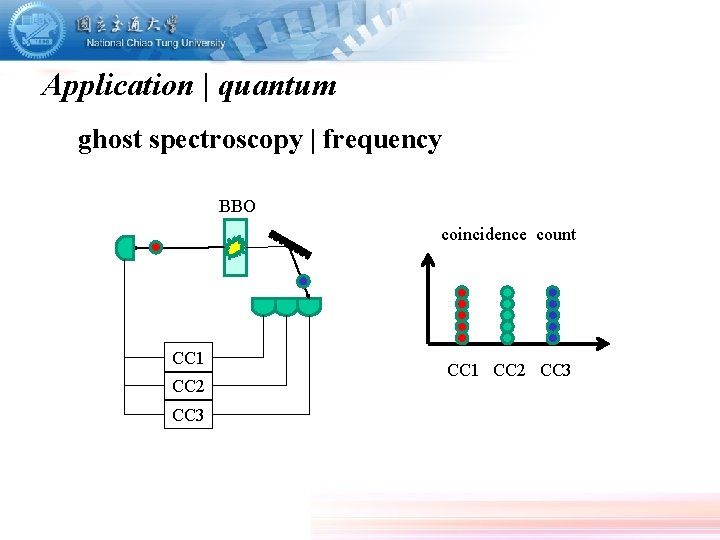 Application | quantum ghost spectroscopy | frequency BBO coincidence count CC 1 CC 2