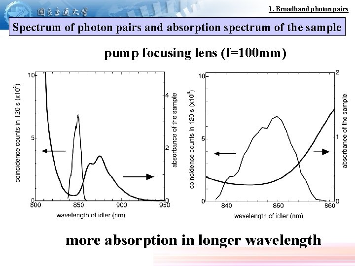 1. Broadband photon pairs Spectrum of photon pairs and absorption spectrum of the sample