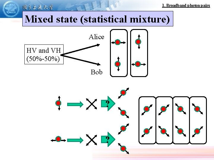 1. Broadband photon pairs Mixed state (statistical mixture) Alice HV and VH (50%-50%) Bob