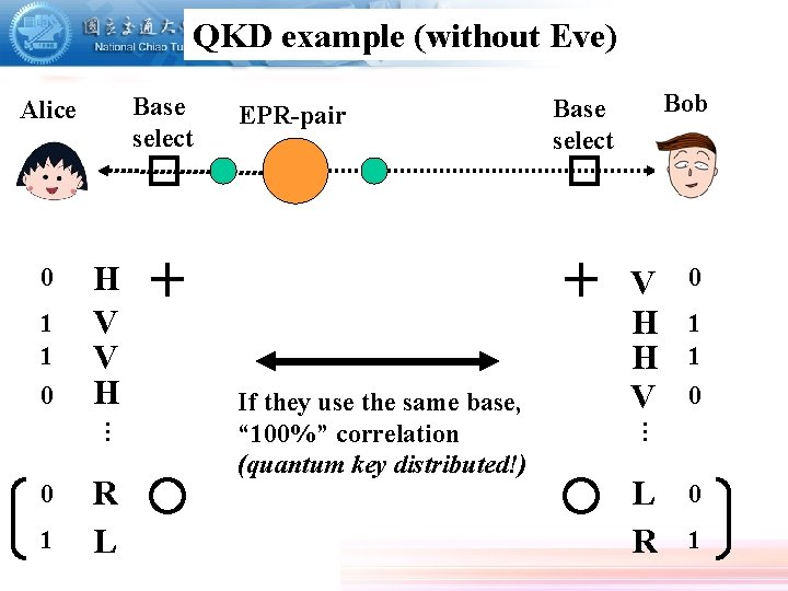 QKD example (without Eve) Base select Alice 0 1 1 0 H V V