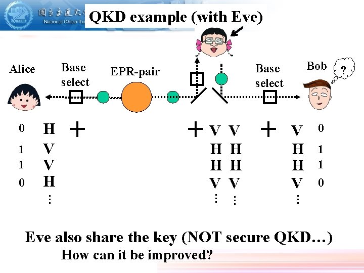 QKD example (with Eve) Base select Alice V H H V … … V