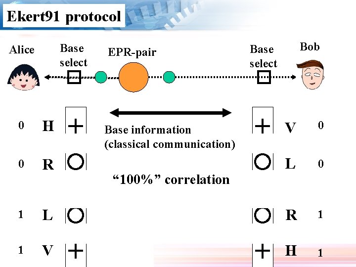 Ekert 91 protocol Base select Alice 0 1 0 0 0 1 1 1