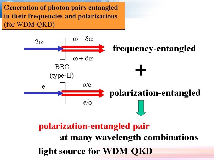 Generation of photon pairs entangled in their frequencies and polarizations (for WDM-QKD) 2 w