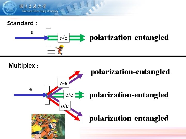 Standard : e o/e Multiplex : e polarization-entangled o/e polarization-entangled 