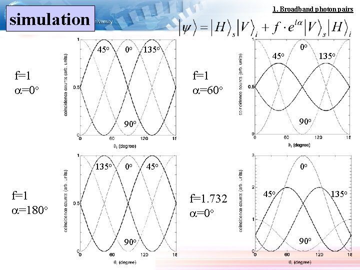 1. Broadband photon pairs simulation 45 o 0 o 135 o f=1 a=0 o