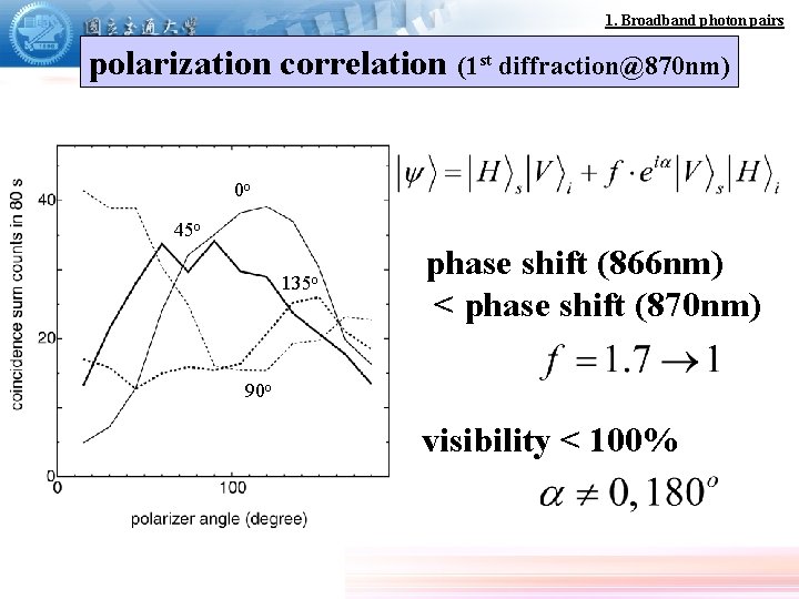 1. Broadband photon pairs polarization correlation (1 st diffraction@870 nm) 0 o 45 o