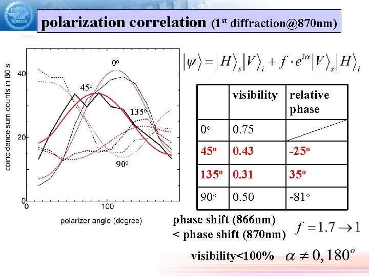polarization correlation (1 st diffraction@870 nm) 0 o 45 o visibility relative phase 135