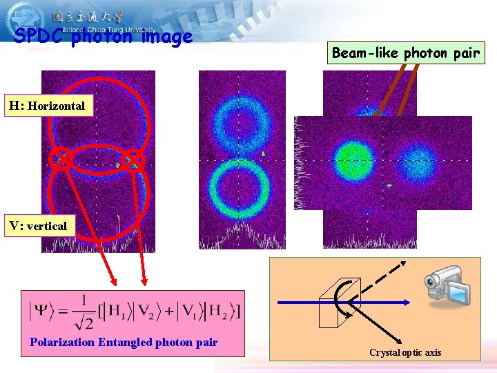 SPDC photon image Beam-like photon pair H: Horizontal V: vertical Polarization Entangled photon pair
