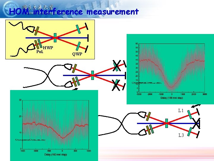 HOM interference measurement HWP Pol. QWP L 1 L 3 