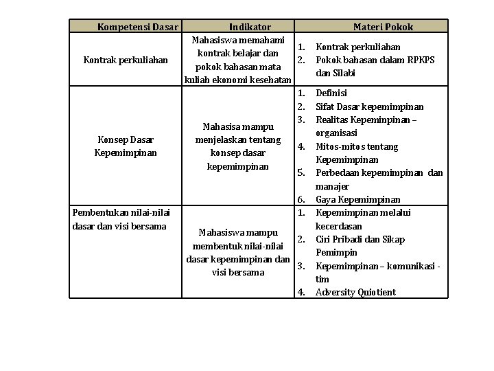 Kompetensi Dasar Kontrak perkuliahan Konsep Dasar Kepemimpinan Pembentukan nilai-nilai dasar dan visi bersama Indikator