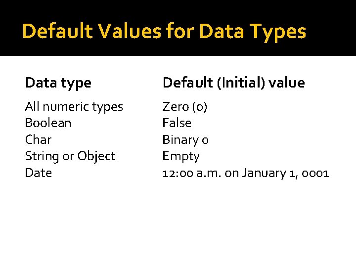 Default Values for Data Types Data type Default (Initial) value All numeric types Boolean