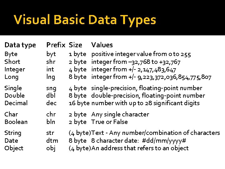 Visual Basic Data Types Data type Prefix Size Values Byte Short Integer Long byt