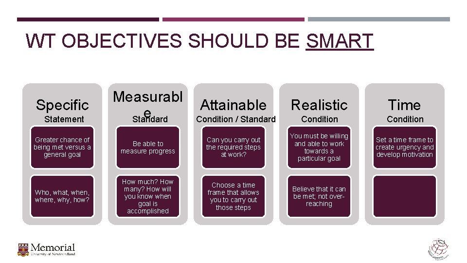 WT OBJECTIVES SHOULD BE SMART Specific Statement Measurabl e Standard Attainable Realistic Time Condition