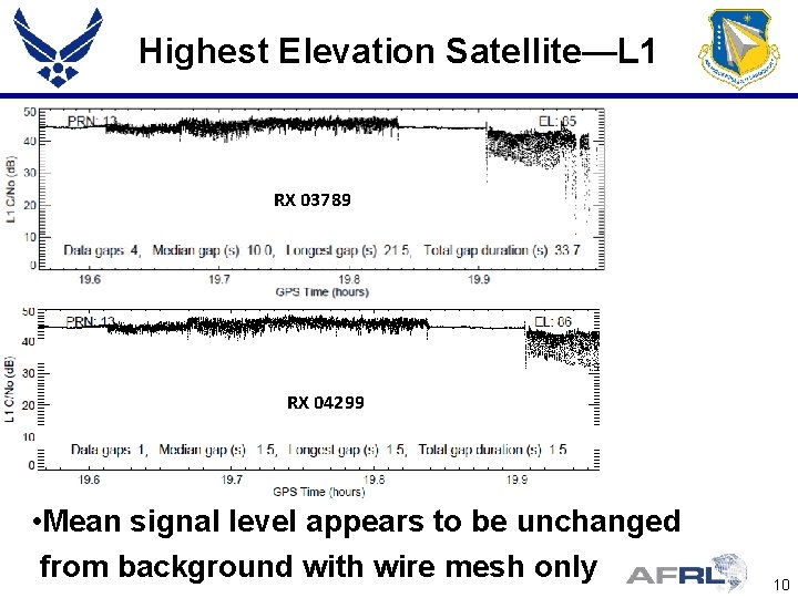 Highest Elevation Satellite—L 1 RX 03789 RX 04299 • Mean signal level appears to