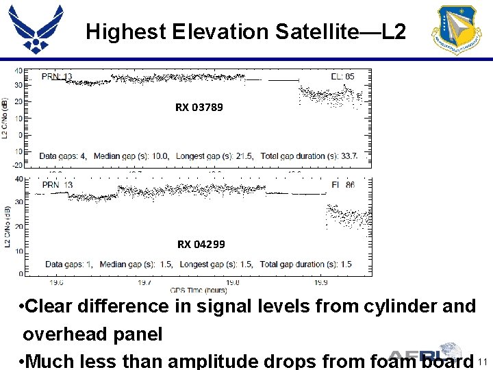 Highest Elevation Satellite—L 2 RX 03789 RX 04299 • Clear difference in signal levels