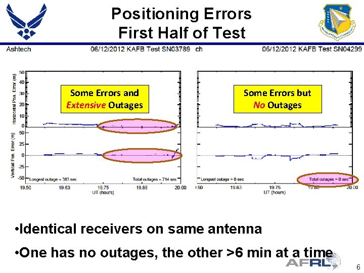 Positioning Errors First Half of Test Some Errors and Extensive Outages Some Errors but