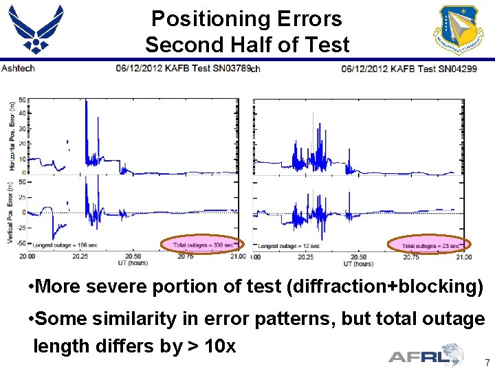 Positioning Errors Second Half of Test • More severe portion of test (diffraction+blocking) •