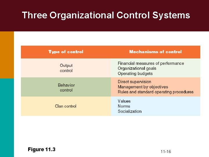 Three Organizational Control Systems Figure 11. 3 11 -16 