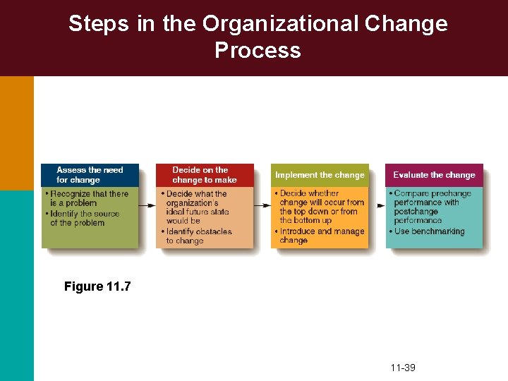 Steps in the Organizational Change Process Figure 11. 7 11 -39 