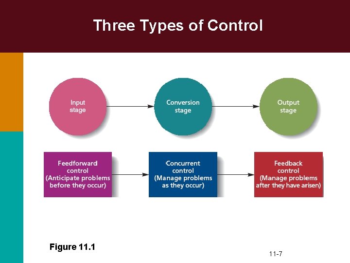 Three Types of Control Figure 11. 1 11 -7 
