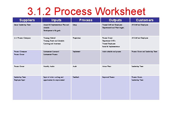 3. 1. 2 Process Worksheet Suppliers Inputs Process Outputs Customers Senior Leadership Team Annual