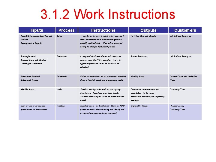 3. 1. 2 Work Instructions Inputs Process Instructions Outputs Customers Annual 6 S Implementation