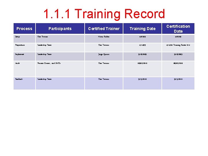 1. 1. 1 Training Record Process Participants Certified Trainer Training Date Certification Date Setup