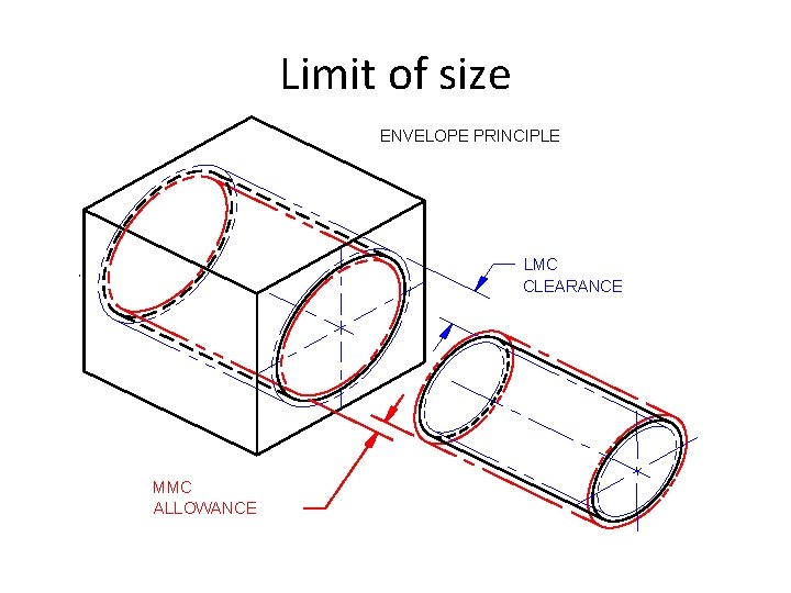 Limit of size ENVELOPE PRINCIPLE LMC CLEARANCE MMC ALLOWANCE 