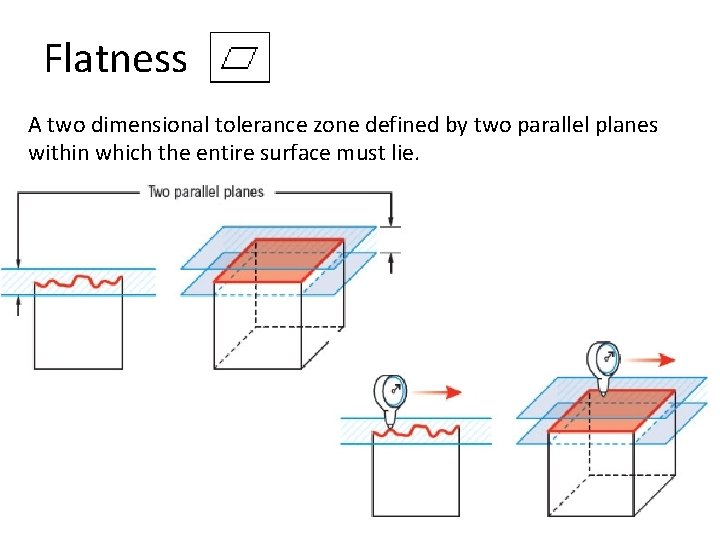 Flatness A two dimensional tolerance zone defined by two parallel planes within which the