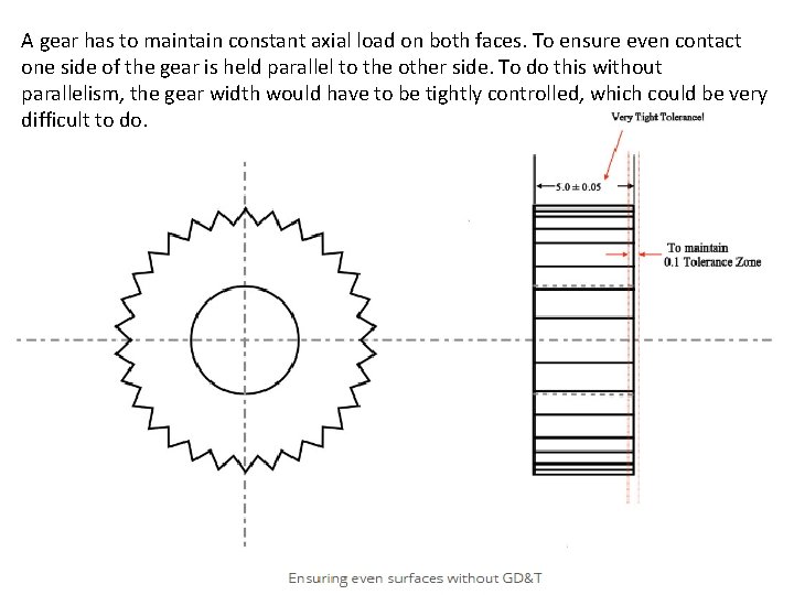 A gear has to maintain constant axial load on both faces. To ensure even