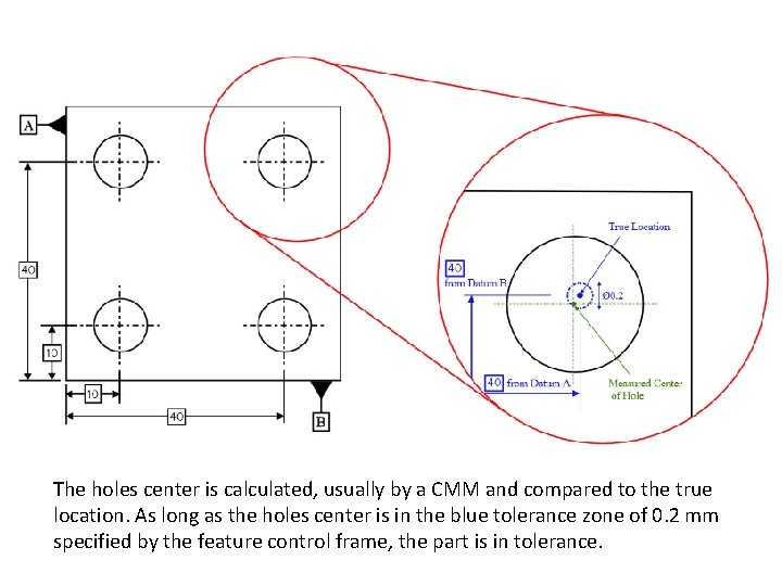 The holes center is calculated, usually by a CMM and compared to the true