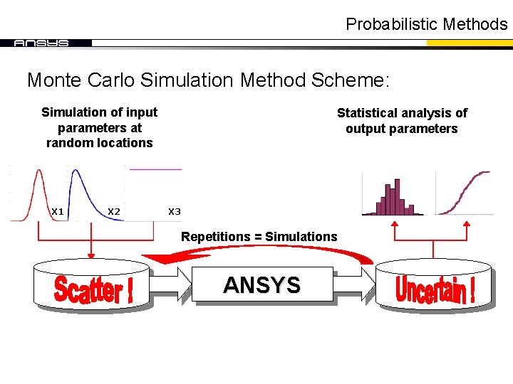 Probabilistic Methods Monte Carlo Simulation Method Scheme: Simulation of input parameters at random locations Probabilistic Methods Monte Carlo Simulation Method Scheme: Simulation of input parameters at random locations