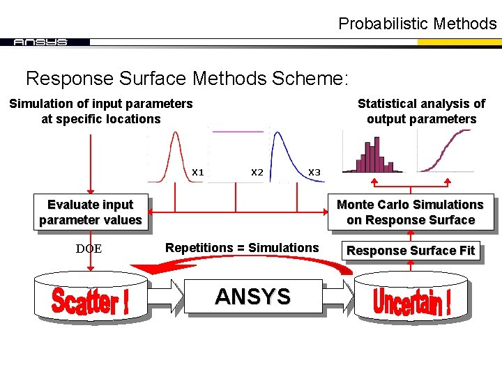 Probabilistic Methods Response Surface Methods Scheme: Simulation of input parameters at specific locations X Probabilistic Methods Response Surface Methods Scheme: Simulation of input parameters at specific locations X